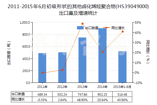 2011-2015年6月初級形狀的其他鹵化烯烴聚合物(HS39049000)出口量及增速統(tǒng)計